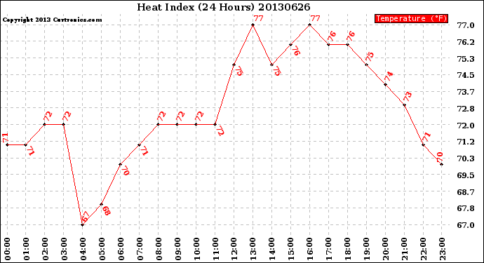 Milwaukee Weather Heat Index<br>(24 Hours)