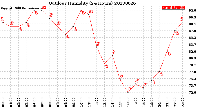 Milwaukee Weather Outdoor Humidity<br>(24 Hours)