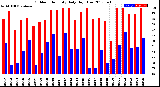 Milwaukee Weather Outdoor Humidity<br>Daily High/Low