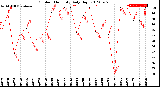 Milwaukee Weather Outdoor Humidity<br>Daily High