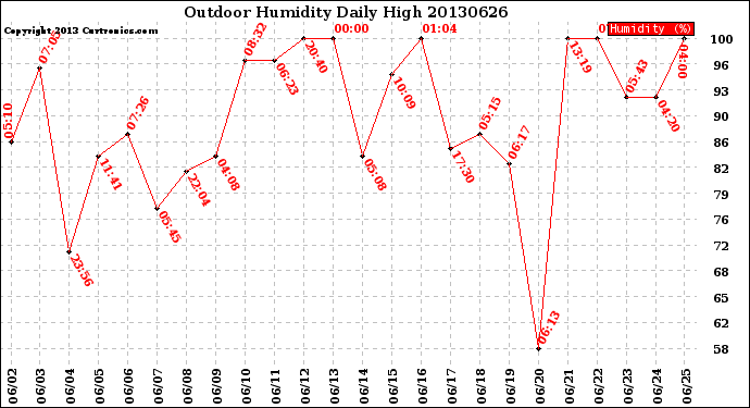 Milwaukee Weather Outdoor Humidity<br>Daily High