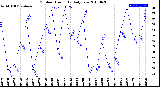 Milwaukee Weather Outdoor Humidity<br>Daily Low