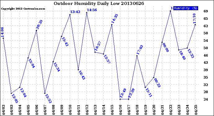 Milwaukee Weather Outdoor Humidity<br>Daily Low