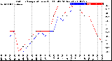 Milwaukee Weather Outdoor Temperature<br>vs Wind Chill<br>(24 Hours)