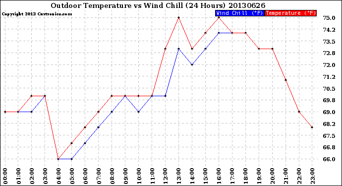 Milwaukee Weather Outdoor Temperature<br>vs Wind Chill<br>(24 Hours)