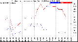 Milwaukee Weather Outdoor Temperature<br>vs Dew Point<br>(24 Hours)