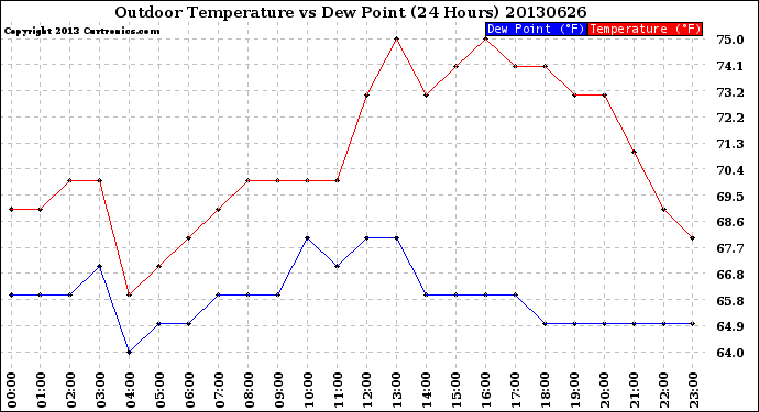 Milwaukee Weather Outdoor Temperature<br>vs Dew Point<br>(24 Hours)