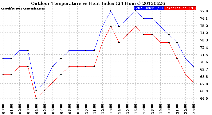 Milwaukee Weather Outdoor Temperature<br>vs Heat Index<br>(24 Hours)