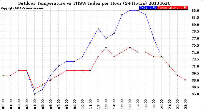 Milwaukee Weather Outdoor Temperature<br>vs THSW Index<br>per Hour<br>(24 Hours)