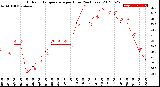 Milwaukee Weather Outdoor Temperature<br>per Hour<br>(24 Hours)