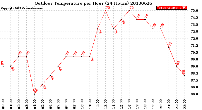 Milwaukee Weather Outdoor Temperature<br>per Hour<br>(24 Hours)