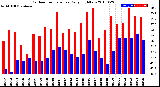 Milwaukee Weather Outdoor Temperature<br>Daily High/Low