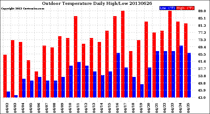 Milwaukee Weather Outdoor Temperature<br>Daily High/Low