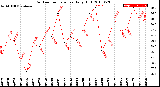 Milwaukee Weather Outdoor Temperature<br>Daily High