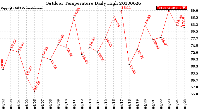 Milwaukee Weather Outdoor Temperature<br>Daily High