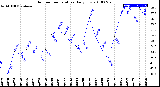 Milwaukee Weather Outdoor Temperature<br>Daily Low