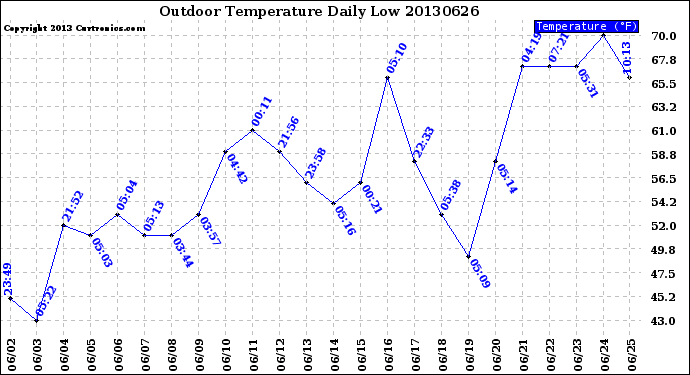 Milwaukee Weather Outdoor Temperature<br>Daily Low