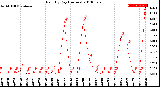 Milwaukee Weather Rain<br>By Day<br>(Inches)