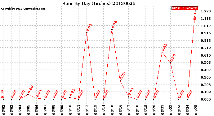 Milwaukee Weather Rain<br>By Day<br>(Inches)