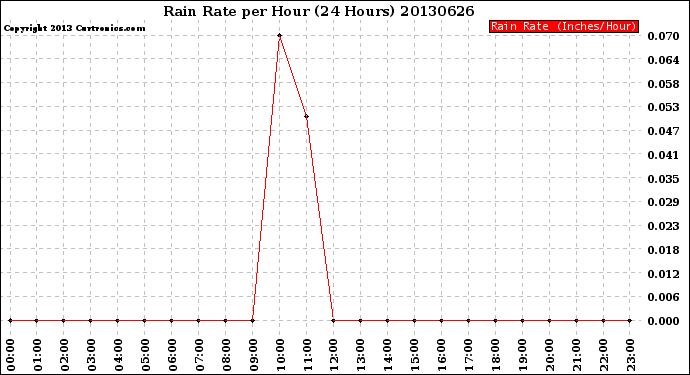 Milwaukee Weather Rain Rate<br>per Hour<br>(24 Hours)