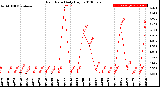 Milwaukee Weather Rain Rate<br>Daily High