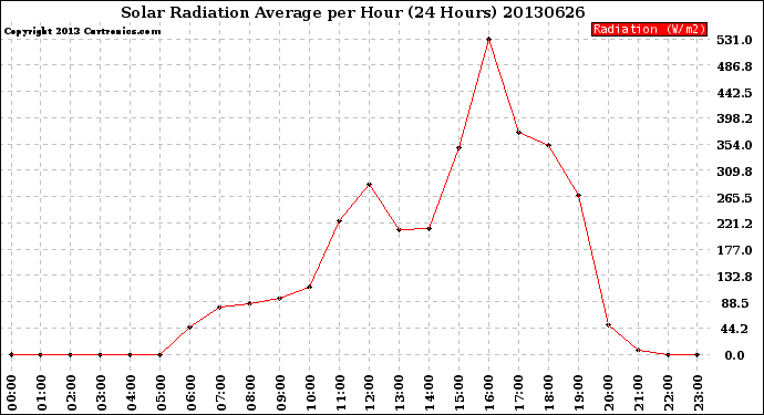 Milwaukee Weather Solar Radiation Average<br>per Hour<br>(24 Hours)