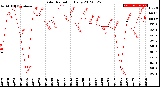 Milwaukee Weather Solar Radiation<br>Daily