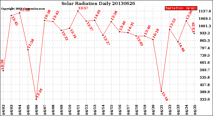 Milwaukee Weather Solar Radiation<br>Daily