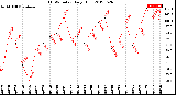 Milwaukee Weather THSW Index<br>Daily High