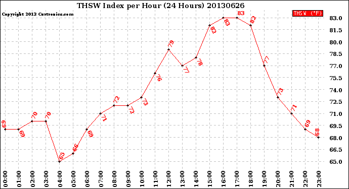 Milwaukee Weather THSW Index<br>per Hour<br>(24 Hours)