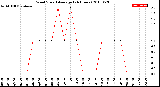 Milwaukee Weather Wind Speed<br>Average<br>(24 Hours)