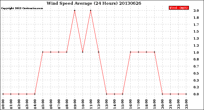 Milwaukee Weather Wind Speed<br>Average<br>(24 Hours)