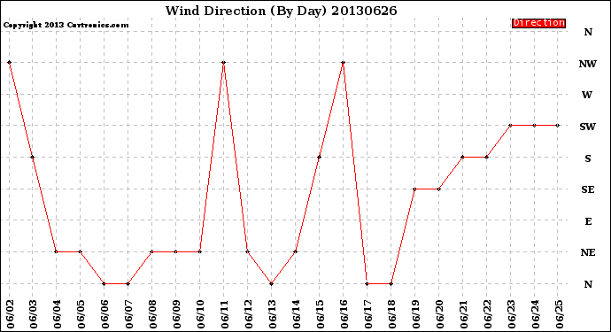 Milwaukee Weather Wind Direction<br>(By Day)