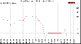 Milwaukee Weather Wind Direction<br>(24 Hours)