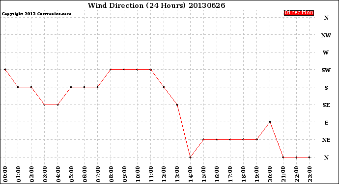 Milwaukee Weather Wind Direction<br>(24 Hours)