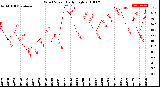 Milwaukee Weather Wind Speed<br>Daily High