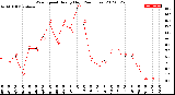 Milwaukee Weather Wind Speed<br>Hourly High<br>(24 Hours)