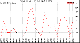 Milwaukee Weather Wind Direction<br>Daily High