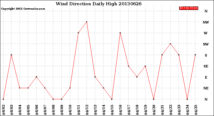 Milwaukee Weather Wind Direction<br>Daily High