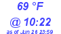 Milwaukee Weather Dewpoint High High Today