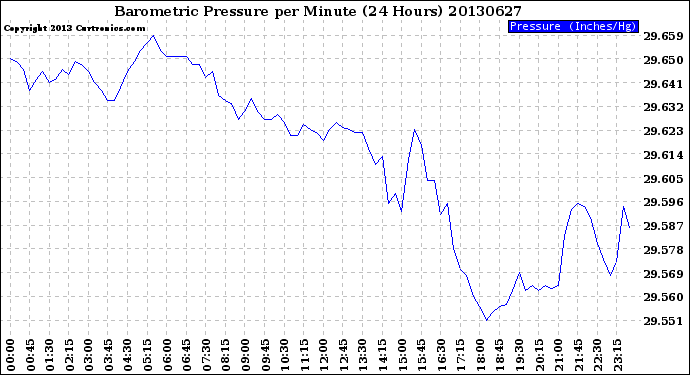 Milwaukee Weather Barometric Pressure<br>per Minute<br>(24 Hours)