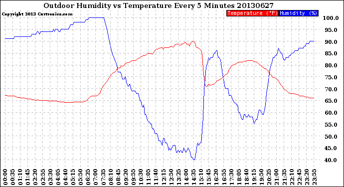 Milwaukee Weather Outdoor Humidity<br>vs Temperature<br>Every 5 Minutes