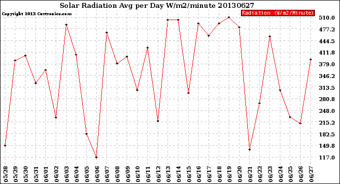 Milwaukee Weather Solar Radiation<br>Avg per Day W/m2/minute