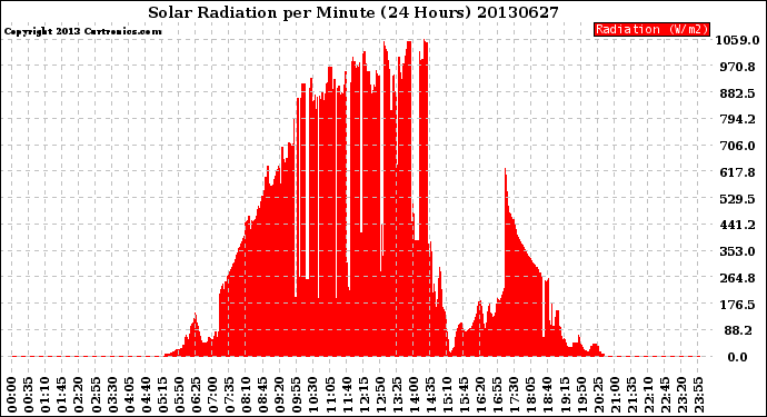 Milwaukee Weather Solar Radiation<br>per Minute<br>(24 Hours)