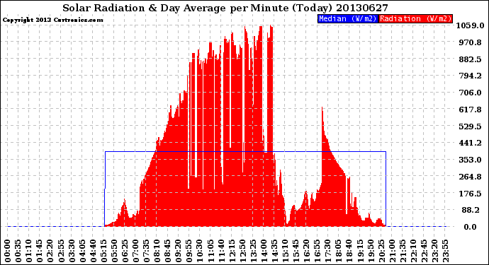 Milwaukee Weather Solar Radiation<br>& Day Average<br>per Minute<br>(Today)