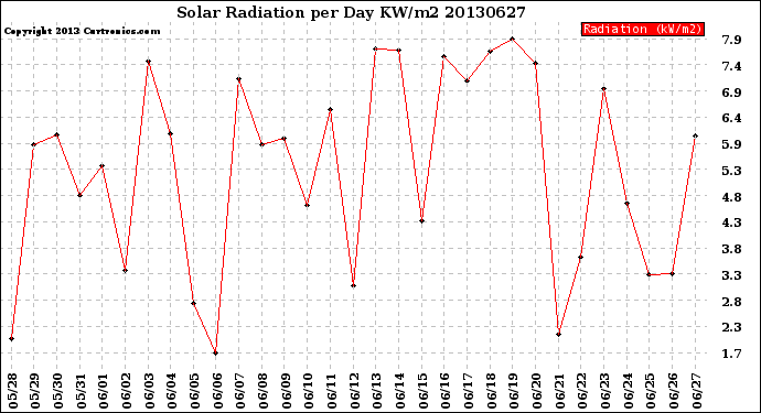 Milwaukee Weather Solar Radiation<br>per Day KW/m2