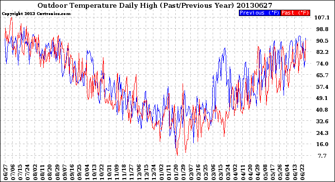 Milwaukee Weather Outdoor Temperature<br>Daily High<br>(Past/Previous Year)