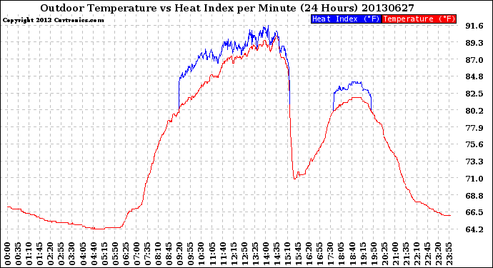 Milwaukee Weather Outdoor Temperature<br>vs Heat Index<br>per Minute<br>(24 Hours)