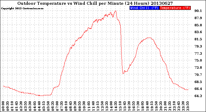 Milwaukee Weather Outdoor Temperature<br>vs Wind Chill<br>per Minute<br>(24 Hours)