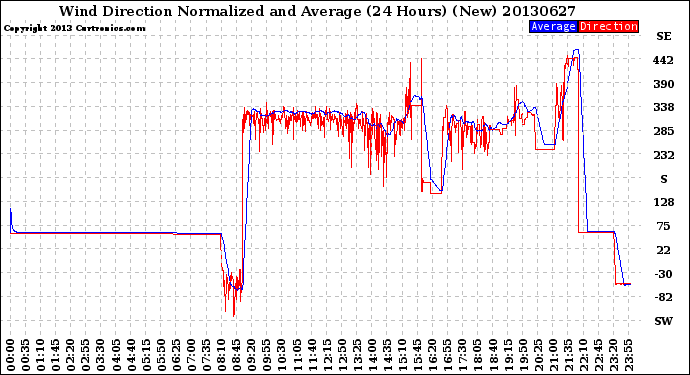 Milwaukee Weather Wind Direction<br>Normalized and Average<br>(24 Hours) (New)